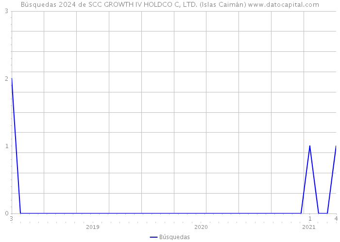 Búsquedas 2024 de SCC GROWTH IV HOLDCO C, LTD. (Islas Caimán) 
