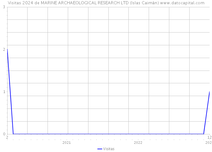 Visitas 2024 de MARINE ARCHAEOLOGICAL RESEARCH LTD (Islas Caimán) 