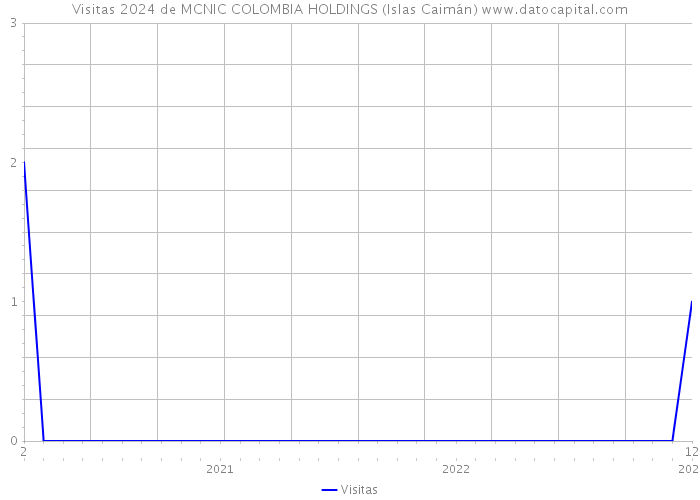 Visitas 2024 de MCNIC COLOMBIA HOLDINGS (Islas Caimán) 