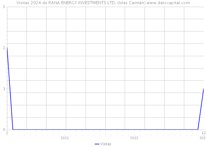 Visitas 2024 de RANA ENERGY INVESTMENTS LTD. (Islas Caimán) 