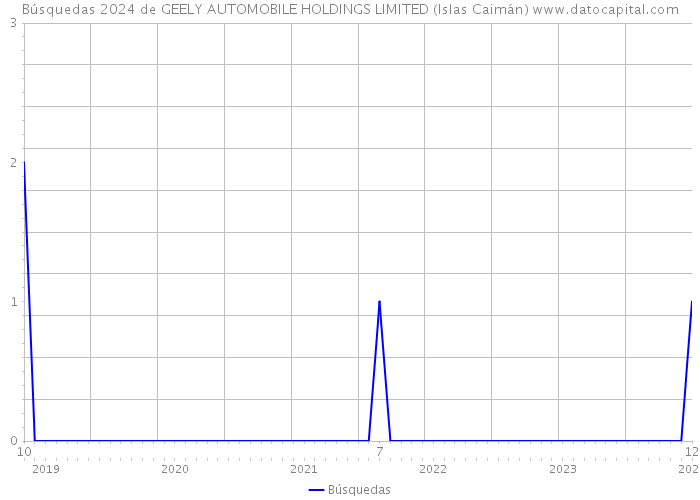 Búsquedas 2024 de GEELY AUTOMOBILE HOLDINGS LIMITED (Islas Caimán) 