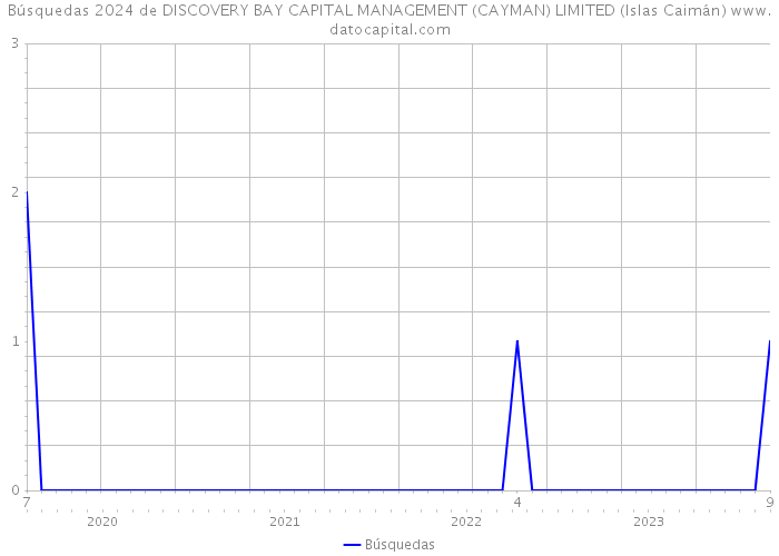 Búsquedas 2024 de DISCOVERY BAY CAPITAL MANAGEMENT (CAYMAN) LIMITED (Islas Caimán) 