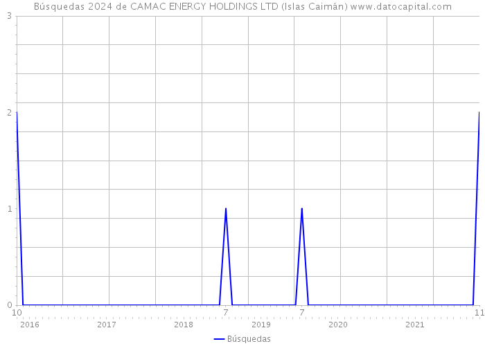 Búsquedas 2024 de CAMAC ENERGY HOLDINGS LTD (Islas Caimán) 