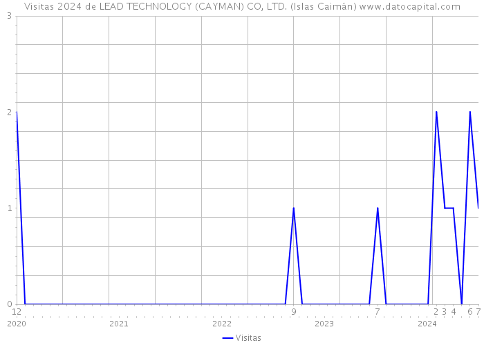 Visitas 2024 de LEAD TECHNOLOGY (CAYMAN) CO, LTD. (Islas Caimán) 