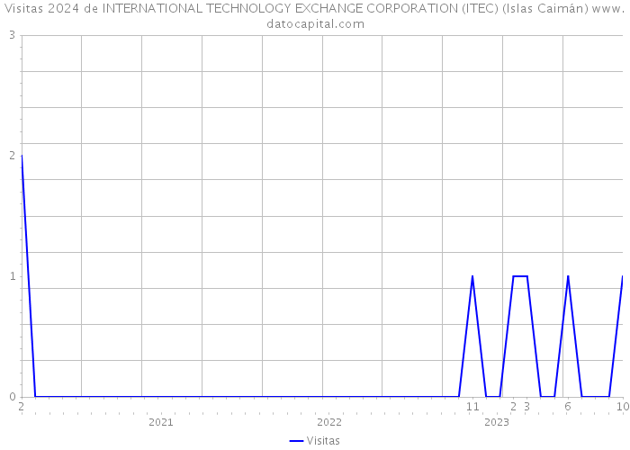 Visitas 2024 de INTERNATIONAL TECHNOLOGY EXCHANGE CORPORATION (ITEC) (Islas Caimán) 