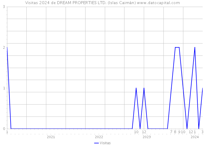 Visitas 2024 de DREAM PROPERTIES LTD. (Islas Caimán) 