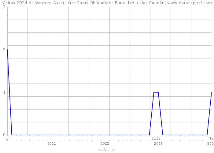 Visitas 2024 de Western Asset Ultra Short Obligations Fund, Ltd. (Islas Caimán) 