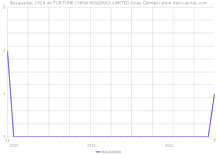 Búsquedas 2024 de FORTUNE CHINA HOLDINGS LIMITED (Islas Caimán) 