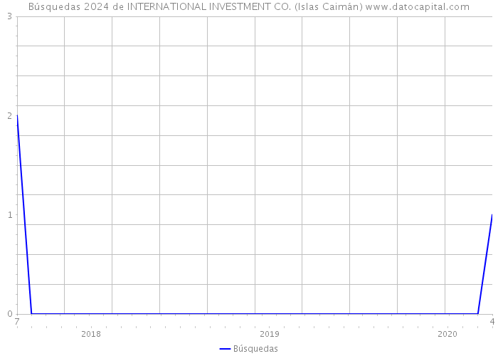 Búsquedas 2024 de INTERNATIONAL INVESTMENT CO. (Islas Caimán) 