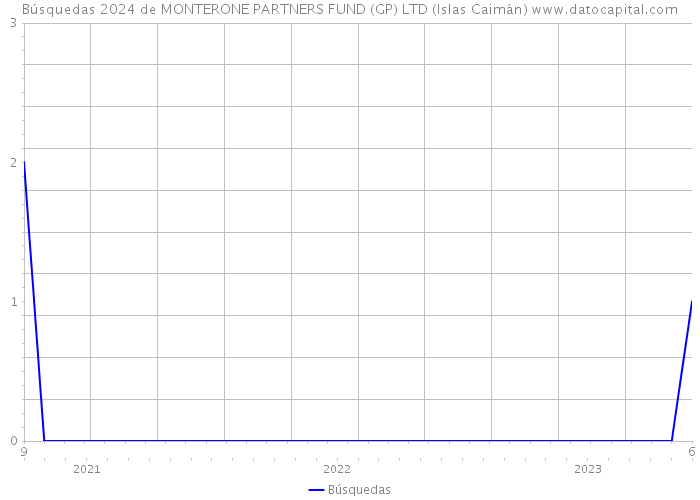 Búsquedas 2024 de MONTERONE PARTNERS FUND (GP) LTD (Islas Caimán) 