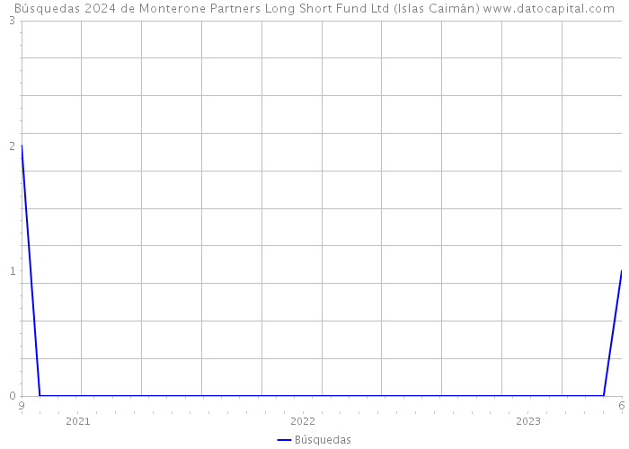 Búsquedas 2024 de Monterone Partners Long Short Fund Ltd (Islas Caimán) 