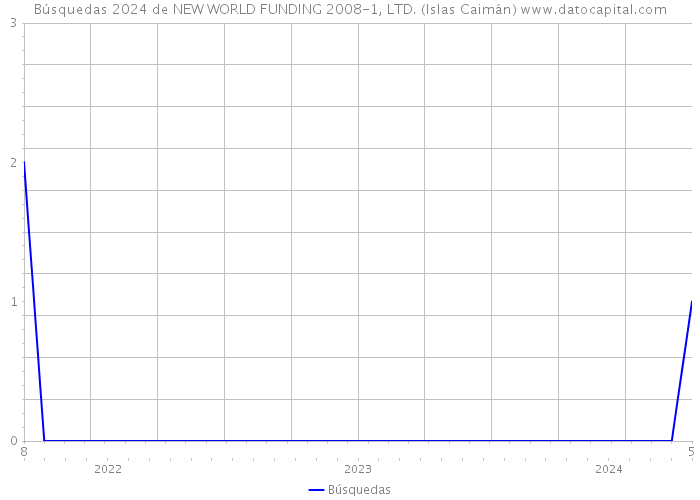 Búsquedas 2024 de NEW WORLD FUNDING 2008-1, LTD. (Islas Caimán) 