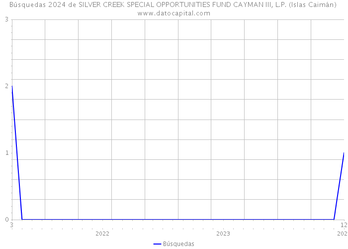 Búsquedas 2024 de SILVER CREEK SPECIAL OPPORTUNITIES FUND CAYMAN III, L.P. (Islas Caimán) 