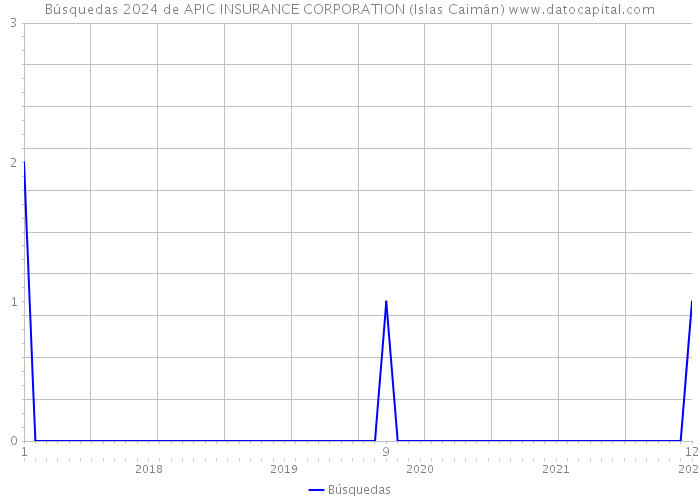 Búsquedas 2024 de APIC INSURANCE CORPORATION (Islas Caimán) 