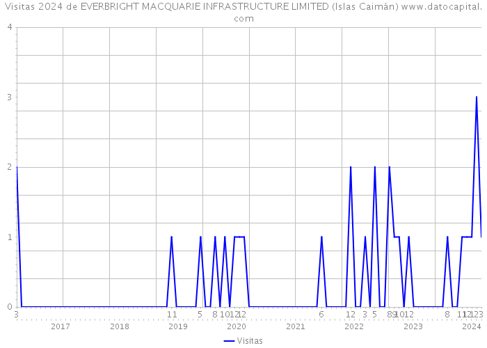 Visitas 2024 de EVERBRIGHT MACQUARIE INFRASTRUCTURE LIMITED (Islas Caimán) 