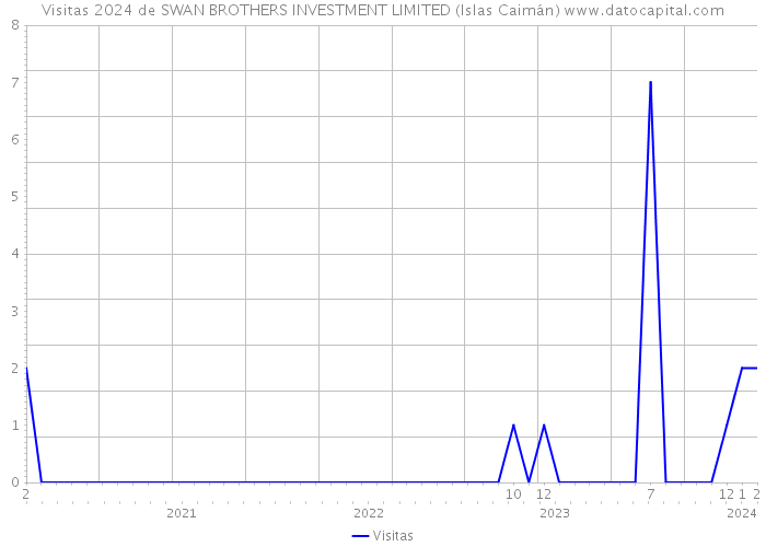 Visitas 2024 de SWAN BROTHERS INVESTMENT LIMITED (Islas Caimán) 