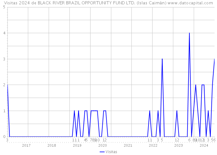 Visitas 2024 de BLACK RIVER BRAZIL OPPORTUNITY FUND LTD. (Islas Caimán) 
