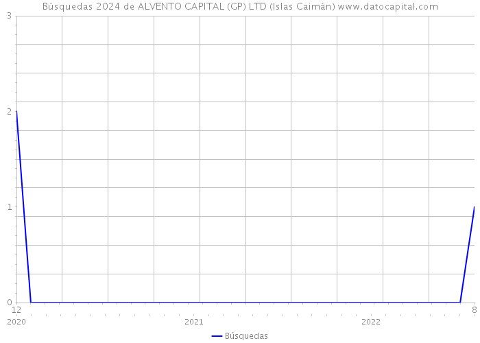 Búsquedas 2024 de ALVENTO CAPITAL (GP) LTD (Islas Caimán) 