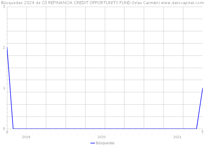 Búsquedas 2024 de GS REFINANCIA CREDIT OPPORTUNITY FUND (Islas Caimán) 