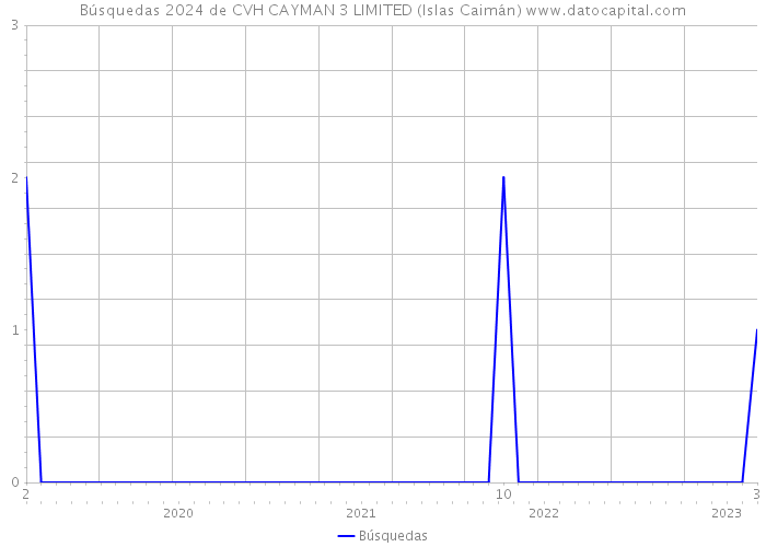 Búsquedas 2024 de CVH CAYMAN 3 LIMITED (Islas Caimán) 