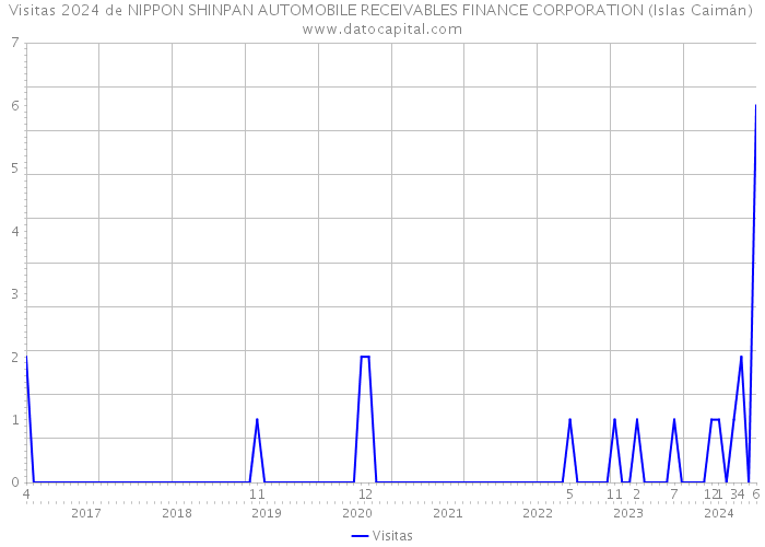 Visitas 2024 de NIPPON SHINPAN AUTOMOBILE RECEIVABLES FINANCE CORPORATION (Islas Caimán) 