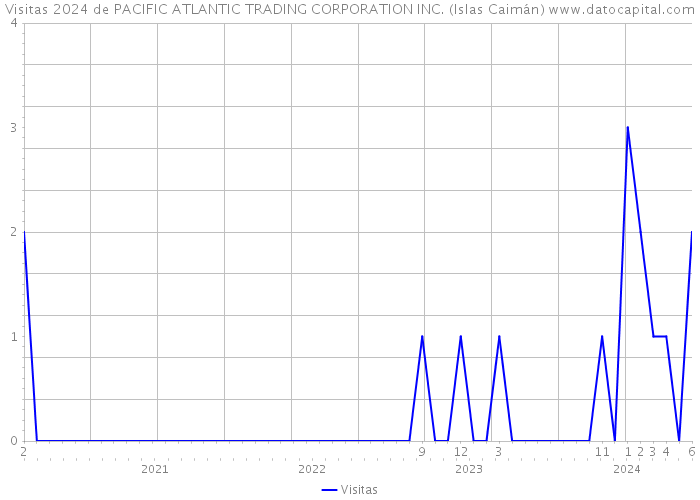 Visitas 2024 de PACIFIC ATLANTIC TRADING CORPORATION INC. (Islas Caimán) 