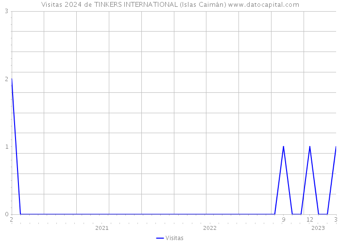 Visitas 2024 de TINKERS INTERNATIONAL (Islas Caimán) 
