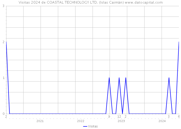 Visitas 2024 de COASTAL TECHNOLOGY LTD. (Islas Caimán) 