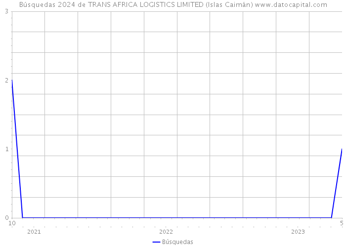 Búsquedas 2024 de TRANS AFRICA LOGISTICS LIMITED (Islas Caimán) 