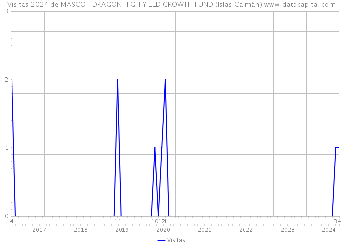 Visitas 2024 de MASCOT DRAGON HIGH YIELD GROWTH FUND (Islas Caimán) 