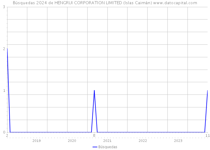 Búsquedas 2024 de HENGRUI CORPORATION LIMITED (Islas Caimán) 