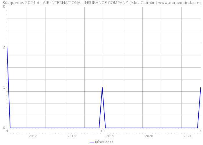 Búsquedas 2024 de AIB INTERNATIONAL INSURANCE COMPANY (Islas Caimán) 