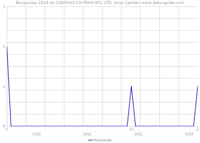 Búsquedas 2024 de COMPASS CAYMAN SPV, LTD. (Islas Caimán) 