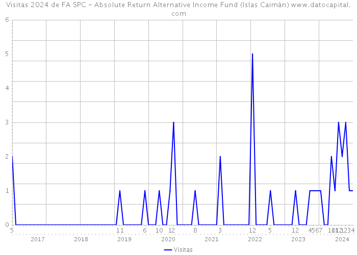 Visitas 2024 de FA SPC - Absolute Return Alternative Income Fund (Islas Caimán) 