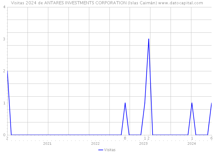 Visitas 2024 de ANTARES INVESTMENTS CORPORATION (Islas Caimán) 