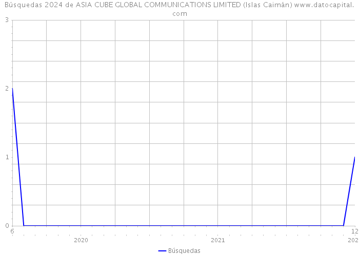 Búsquedas 2024 de ASIA CUBE GLOBAL COMMUNICATIONS LIMITED (Islas Caimán) 