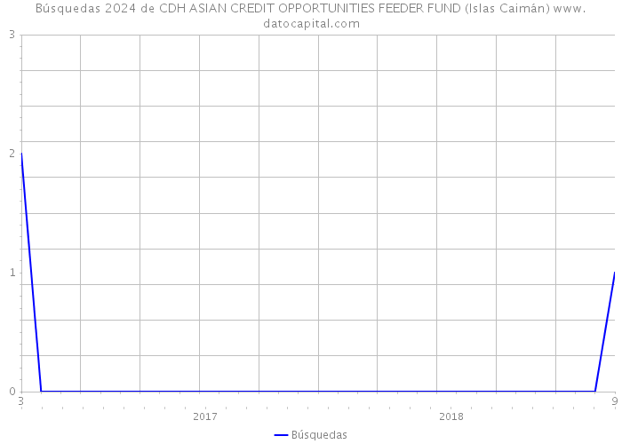 Búsquedas 2024 de CDH ASIAN CREDIT OPPORTUNITIES FEEDER FUND (Islas Caimán) 