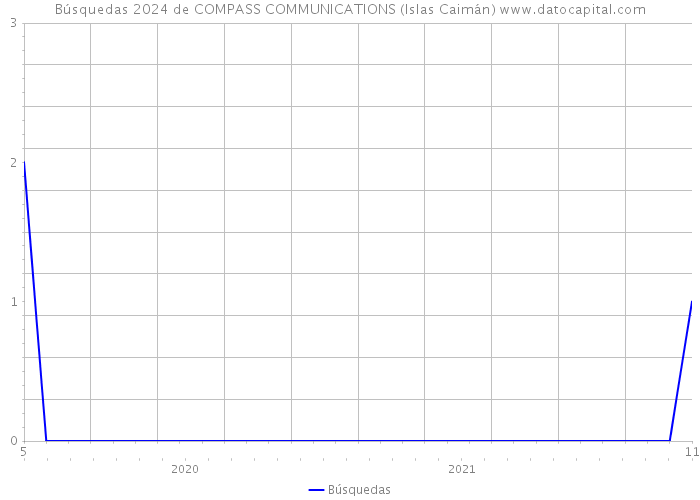 Búsquedas 2024 de COMPASS COMMUNICATIONS (Islas Caimán) 