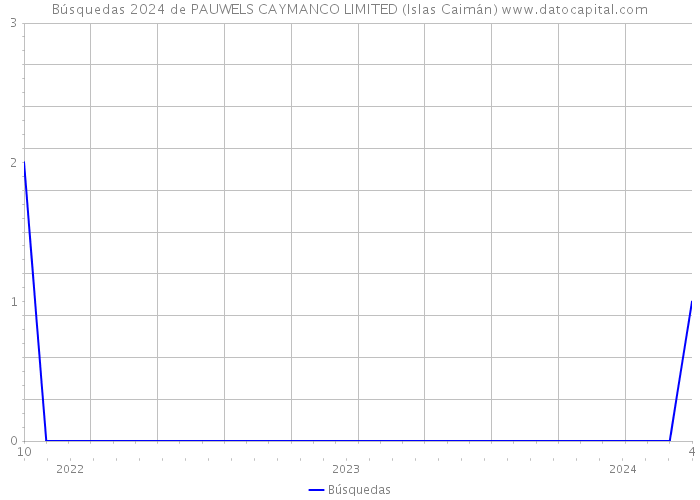 Búsquedas 2024 de PAUWELS CAYMANCO LIMITED (Islas Caimán) 