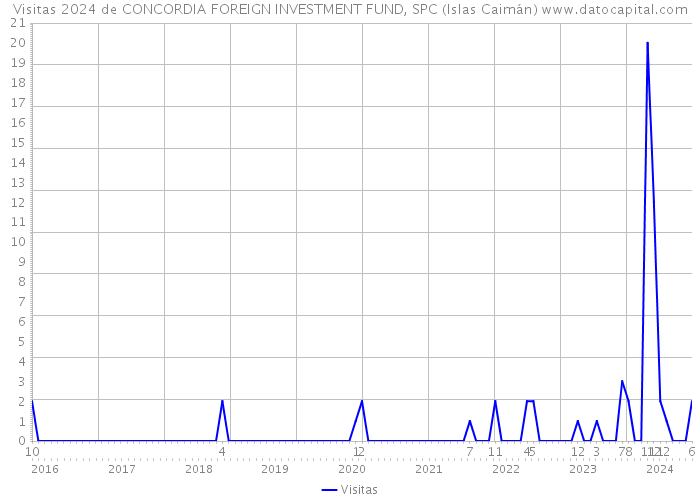Visitas 2024 de CONCORDIA FOREIGN INVESTMENT FUND, SPC (Islas Caimán) 