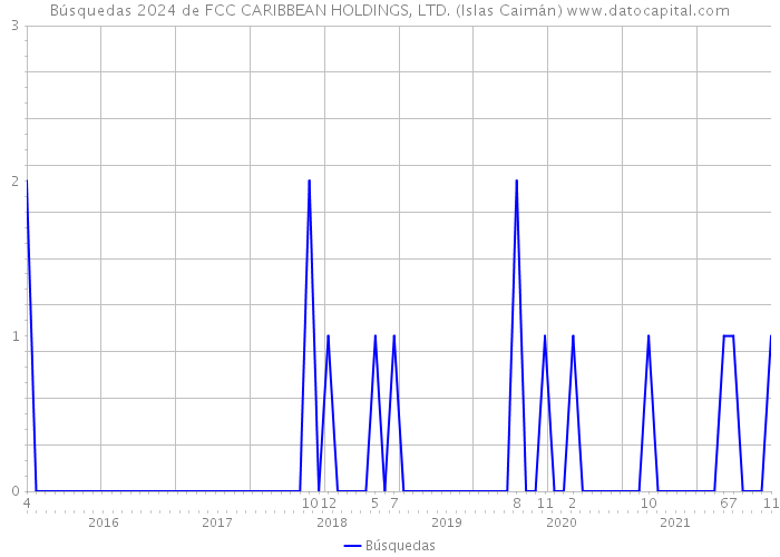 Búsquedas 2024 de FCC CARIBBEAN HOLDINGS, LTD. (Islas Caimán) 