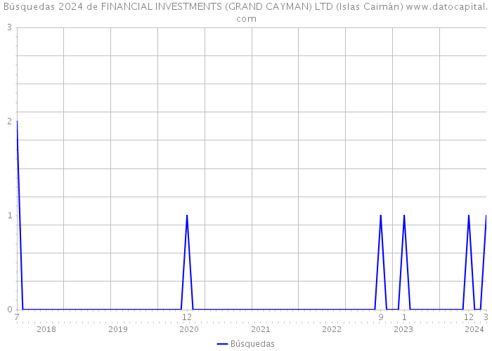 Búsquedas 2024 de FINANCIAL INVESTMENTS (GRAND CAYMAN) LTD (Islas Caimán) 