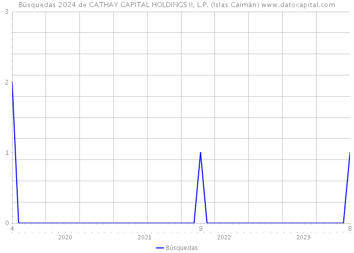 Búsquedas 2024 de CATHAY CAPITAL HOLDINGS II, L.P. (Islas Caimán) 