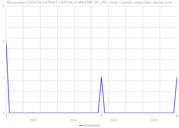 Búsquedas 2024 de CATHAY CAPITAL III MASTER GP, LTD. (Islas Caimán) 