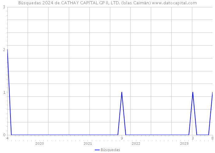 Búsquedas 2024 de CATHAY CAPITAL GP II, LTD. (Islas Caimán) 