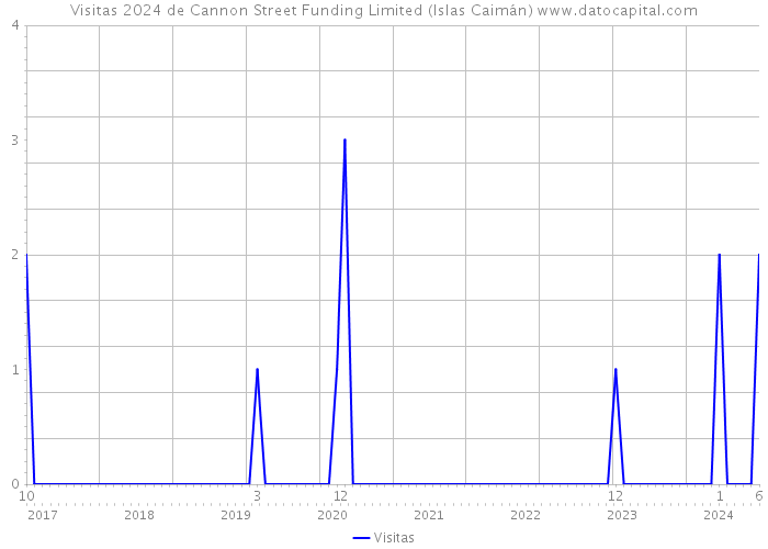Visitas 2024 de Cannon Street Funding Limited (Islas Caimán) 