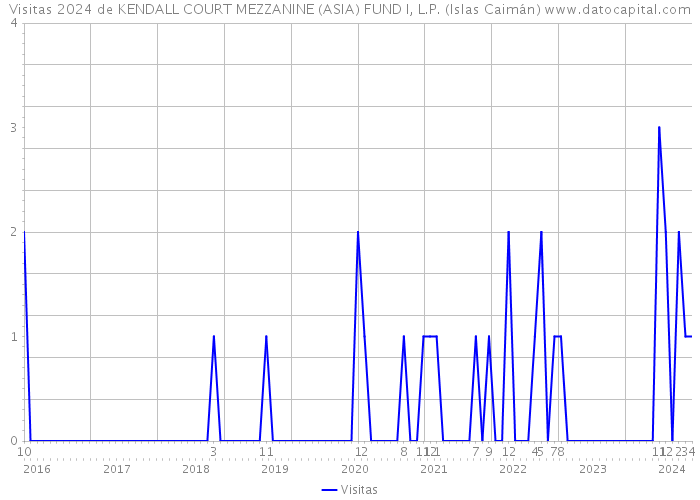 Visitas 2024 de KENDALL COURT MEZZANINE (ASIA) FUND I, L.P. (Islas Caimán) 