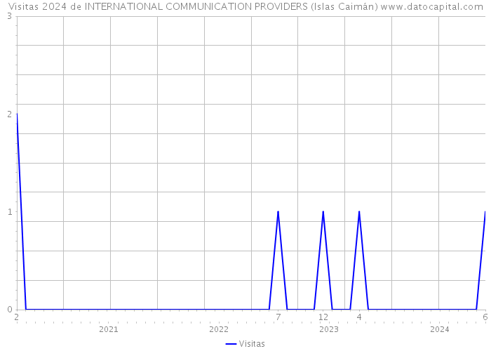 Visitas 2024 de INTERNATIONAL COMMUNICATION PROVIDERS (Islas Caimán) 