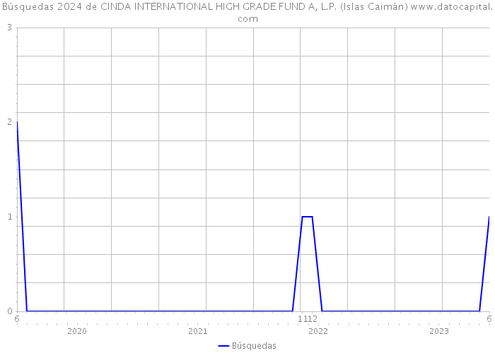 Búsquedas 2024 de CINDA INTERNATIONAL HIGH GRADE FUND A, L.P. (Islas Caimán) 