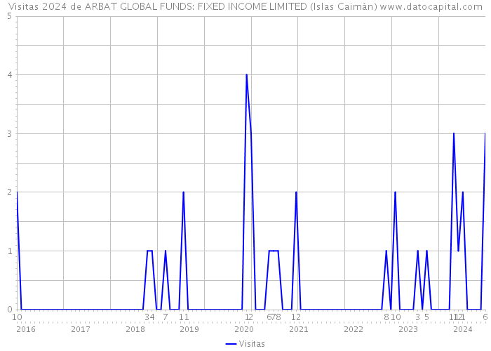 Visitas 2024 de ARBAT GLOBAL FUNDS: FIXED INCOME LIMITED (Islas Caimán) 
